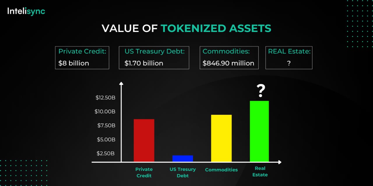 Value of Tokenized Assets